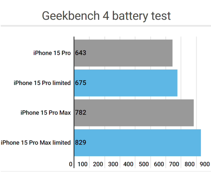 辽源apple维修站iPhone15Pro的ProMotion高刷功能耗电吗