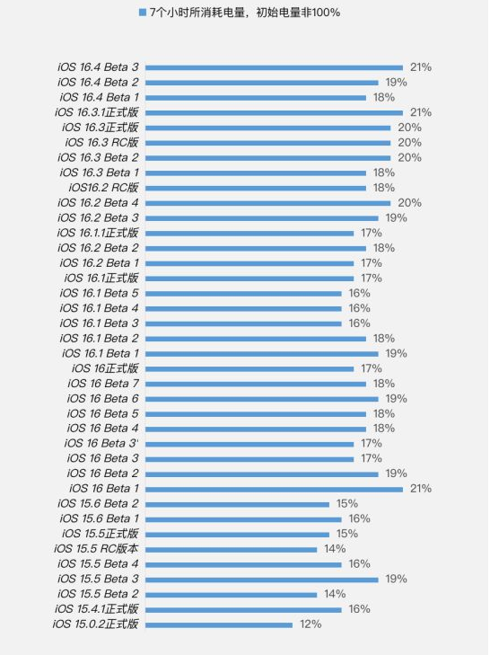 辽源苹果手机维修分享iOS 16.4 Beta 3续航跑分等测试结果汇总 