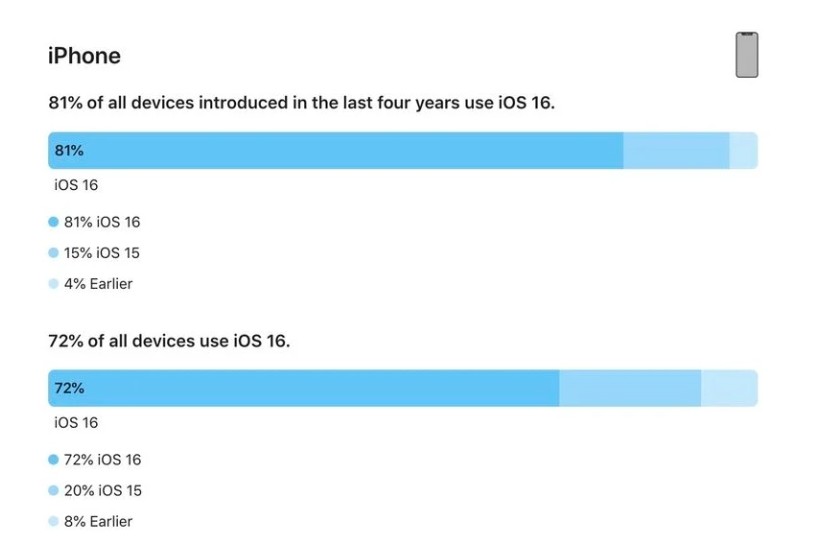 辽源苹果手机维修分享iOS 16 / iPadOS 16 安装率 