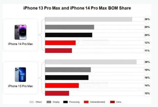 辽源苹果手机维修分享iPhone 14 Pro的成本和利润 