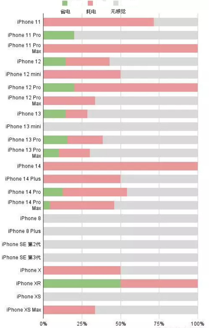 辽源苹果手机维修分享iOS16.2太耗电怎么办？iOS16.2续航不好可以降级吗？ 