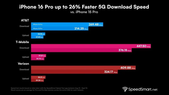 辽源苹果手机维修分享iPhone 16 Pro 系列的 5G 速度 