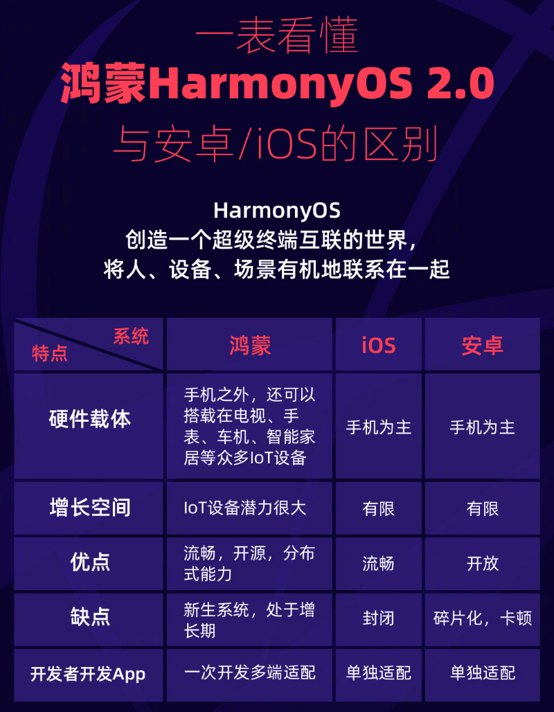 辽源苹果手机维修分享华为鸿蒙 OS 与安卓以及 iOS 都有什么区别 
